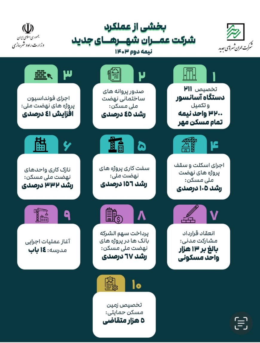 پشت‌پرده عملکرد شرکت عمران شهرهای جدید در دولت چهاردهم