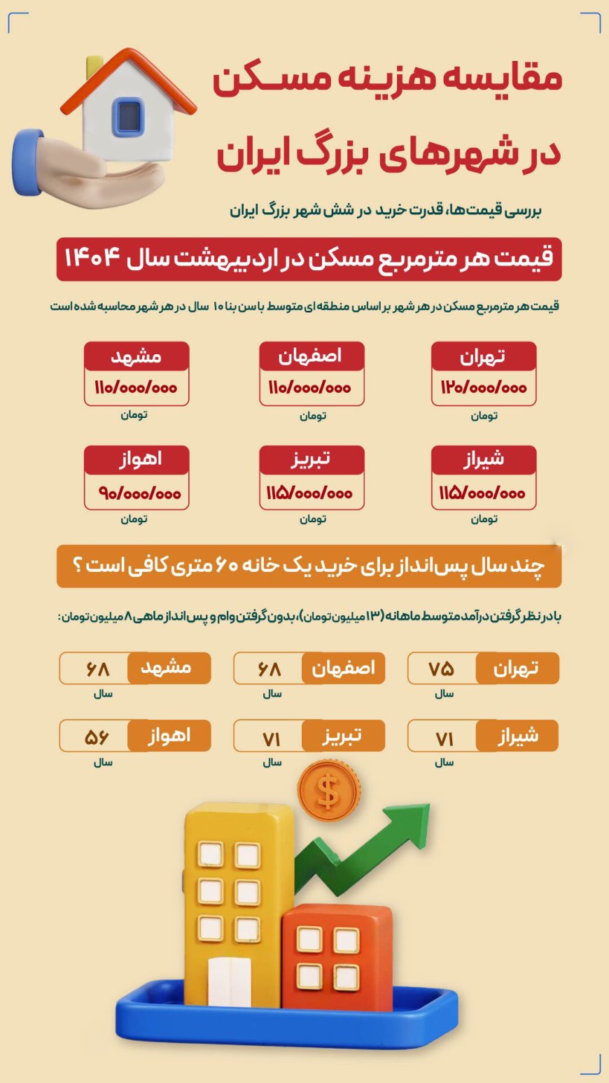 هزینه مسکن در شهرهای بزرگ ایران چقدر است؟