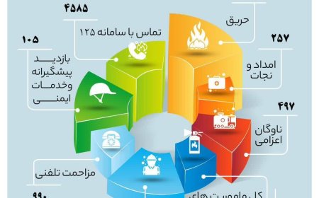 گزارش عملکرد هفتگی سازمان آتش‌نشانی و خدمات ایمنی شهرداری شیراز