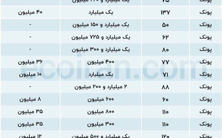 رهن کامل یک آپارتمان در پونک تهران چقدر آب می خورد؟