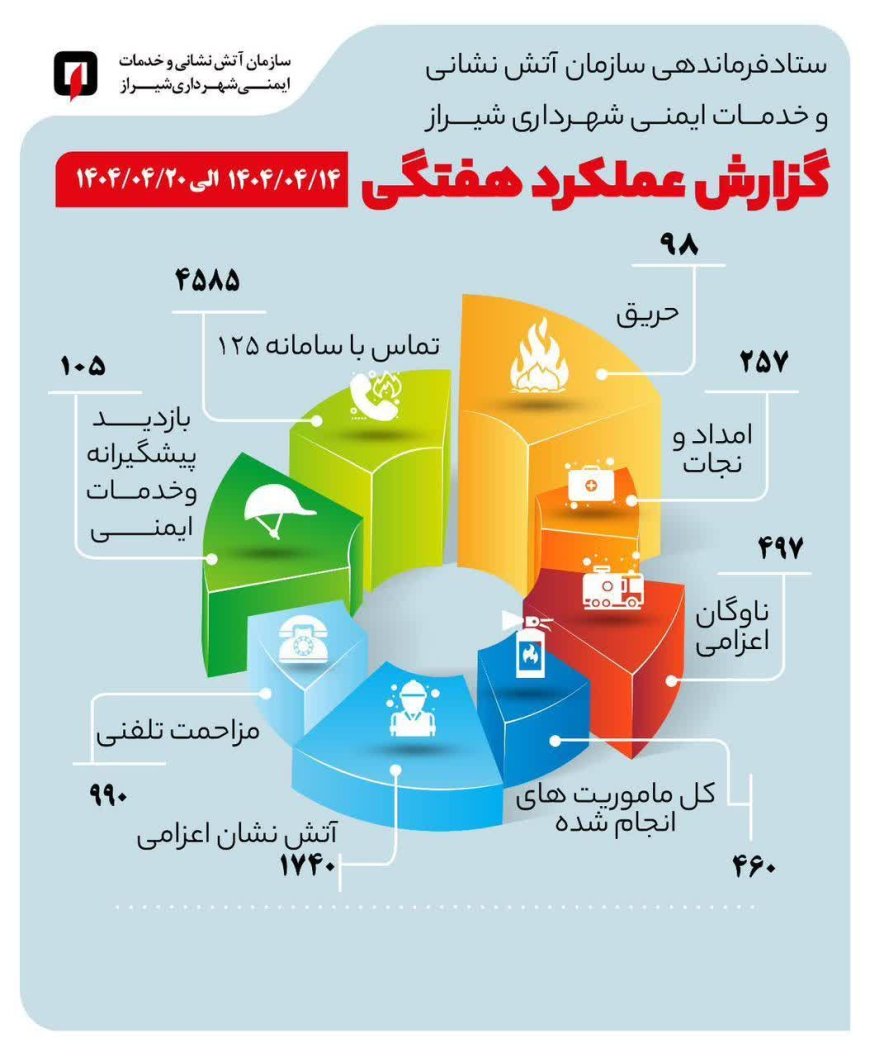 گزارش عملکرد هفتگی سازمان آتشنشانی و خدمات ایمنی شهرداری شیراز