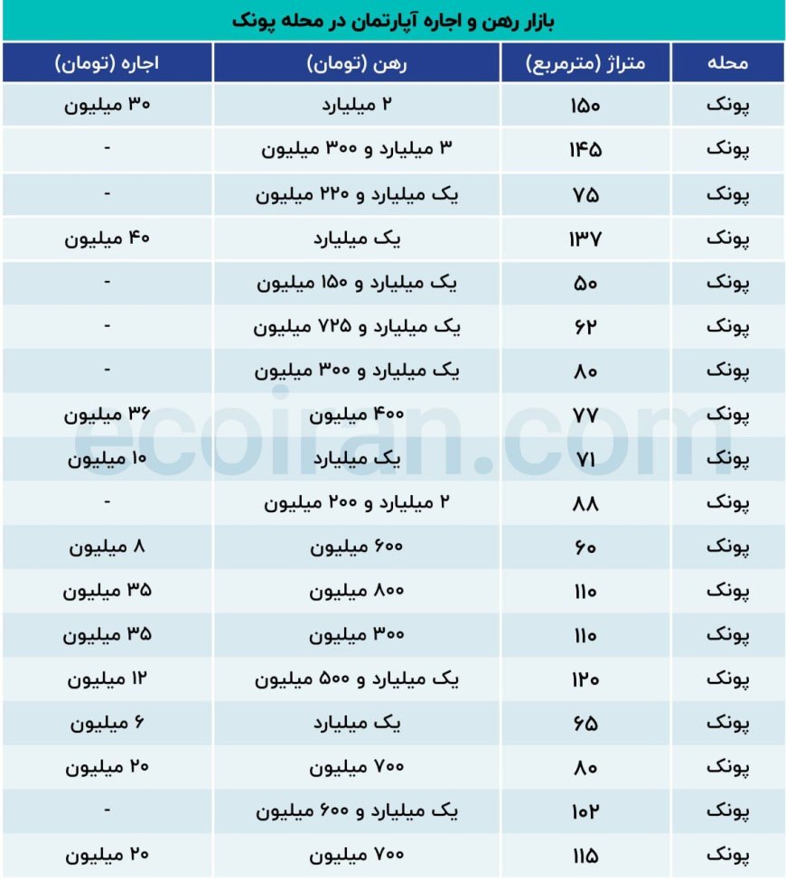 رهن کامل یک آپارتمان در پونک تهران چقدر آب می خورد؟