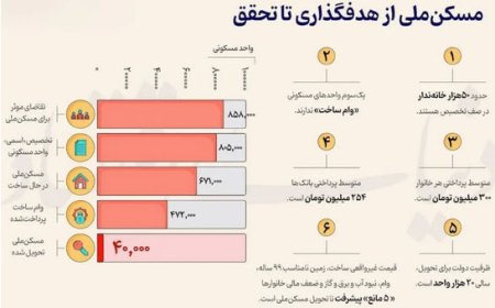 شکاف ۱۸۹ هزار واحدی بین تخصیص اسمی و ساخت واقعی مسکن ملی