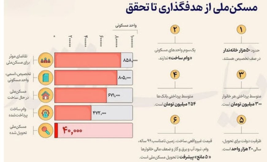 شکاف ۱۸۹ هزار واحدی بین تخصیص اسمی و ساخت واقعی مسکن ملی