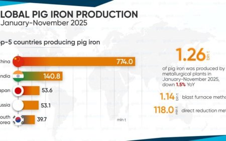 تولید جهانی آهن خام در ماه نوامبر ۲۰۲۵ به ۱۰۷.۶ میلیون تن کاهش یافت