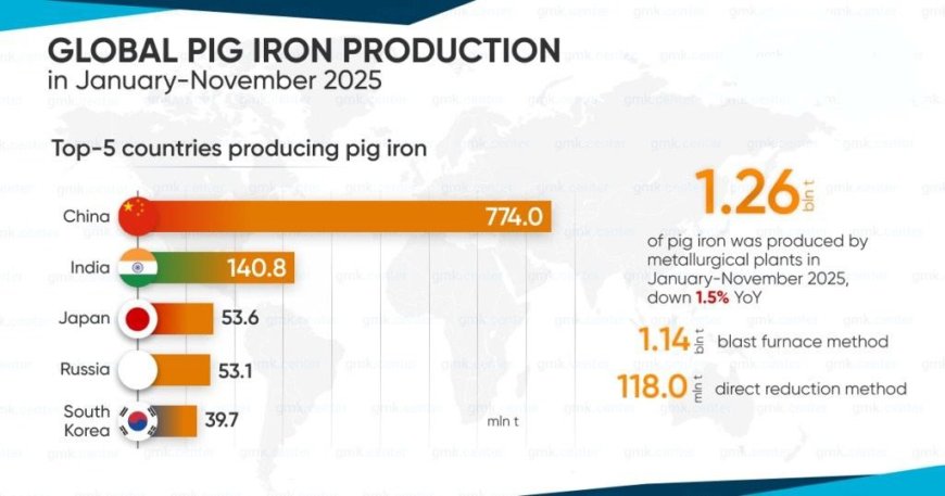 تولید جهانی آهن خام در ماه نوامبر ۲۰۲۵ به ۱۰۷.۶ میلیون تن کاهش یافت