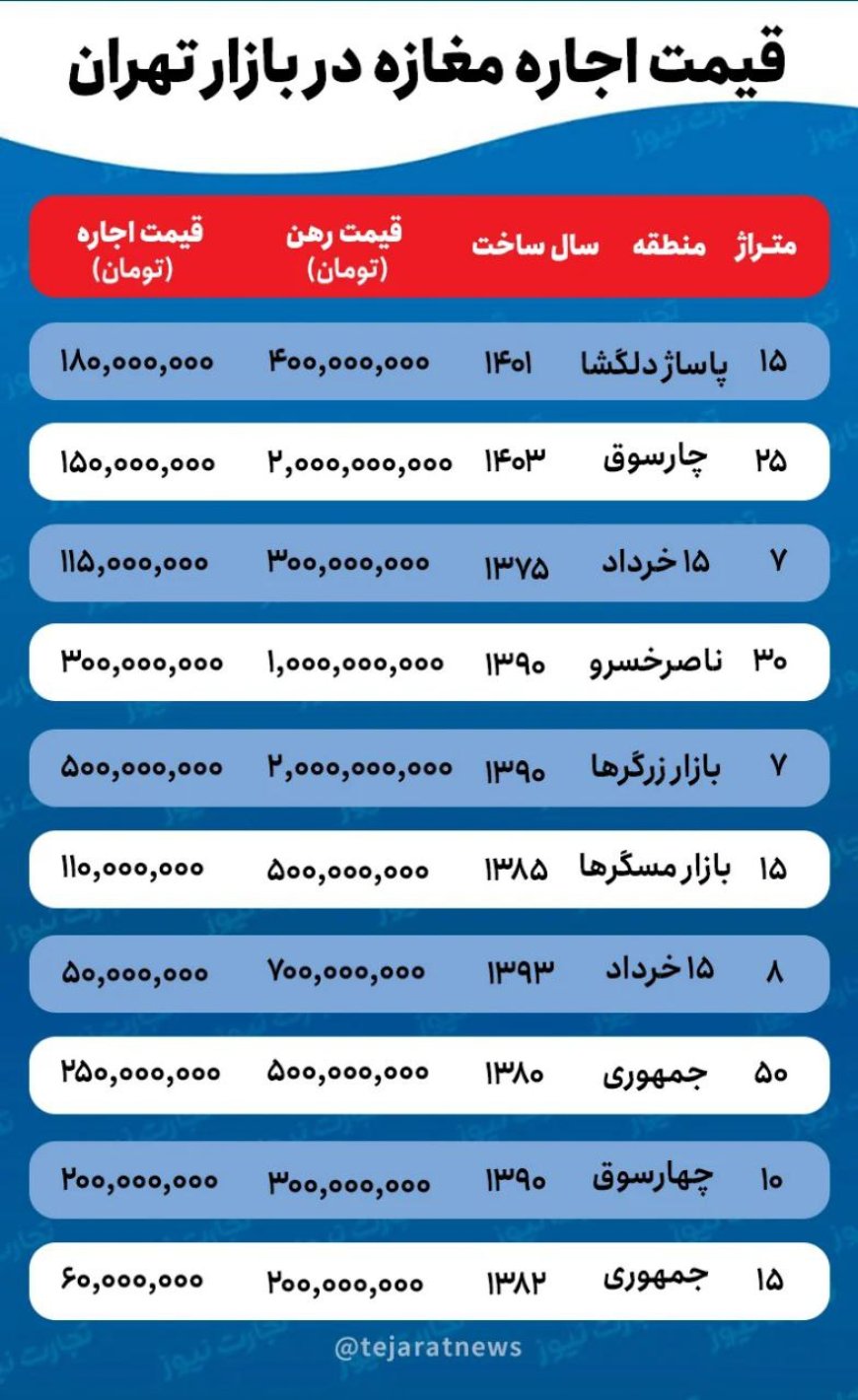 رکود و تورم، پرداخت اجاره را دشوار کرده است